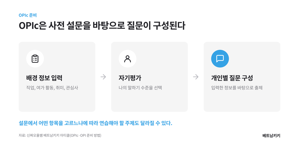 베트남어 OPIc 준비 흐름도: 직업·여가·취미·관심사 입력, 자기평가, 개인별 질문 구성 순서