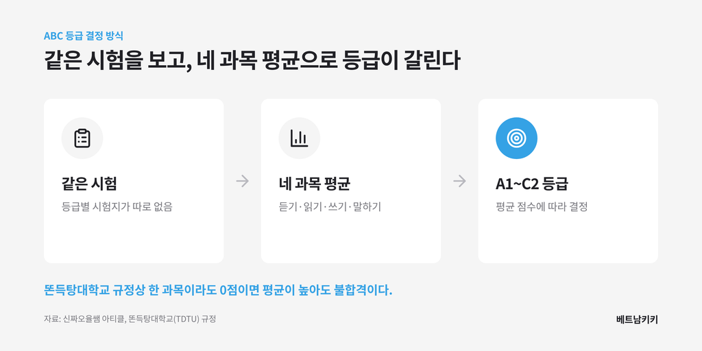 베트남어 ABC 시험 등급 결정 방식: 같은 시험을 보고 네 과목 평균으로 A1~C2 등급이 정해지며, 똔득탕대학교는 한 과목이라도 0점이면 불합격