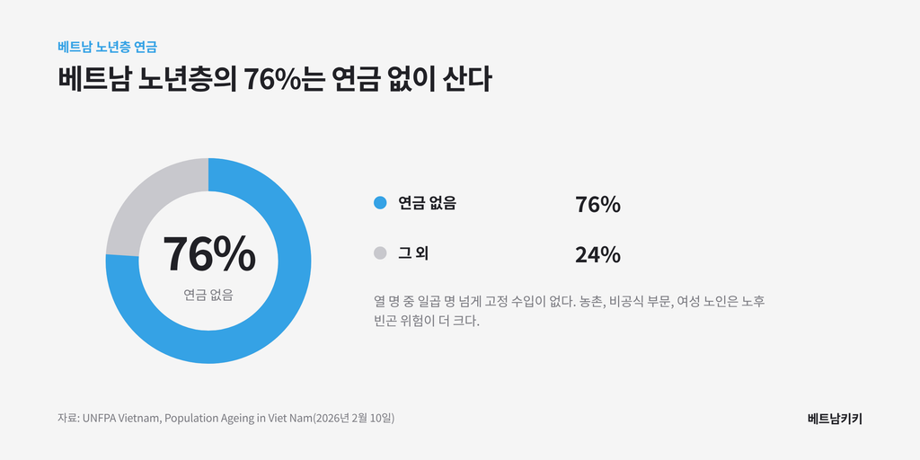 베트남 노년층의 76%가 연금 없이 살고 나머지는 24%인 도넛 그래프