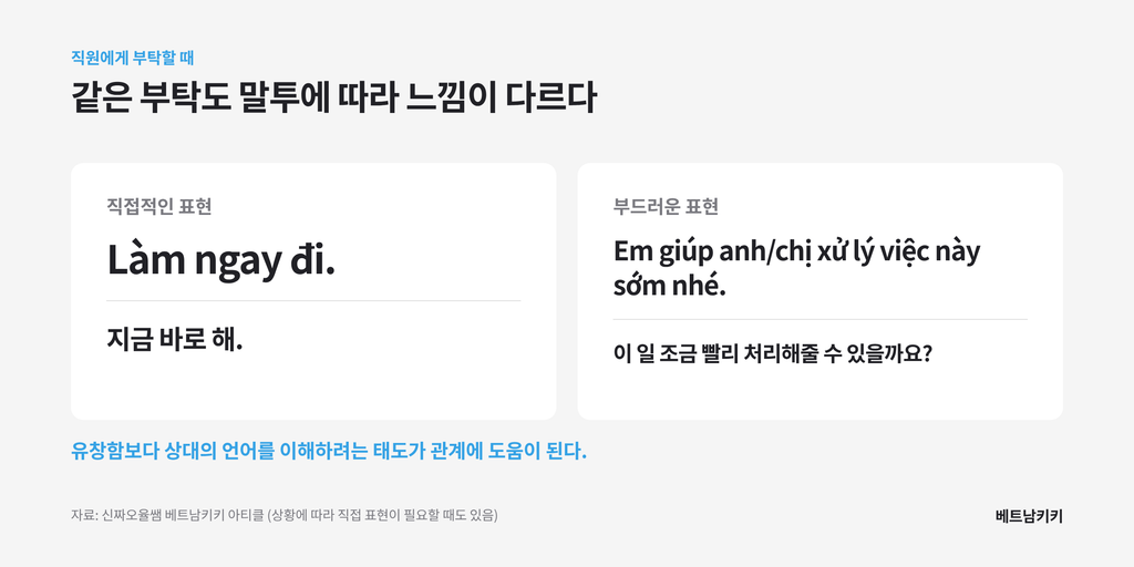 직원에게 부탁하는 말투 비교, 직접적인 Làm ngay đi(지금 바로 해)와 부드러운 Em giúp anh/chị xử lý việc này sớm nhé(이 일 조금 빨리 처리해줄 수 있을까요?)