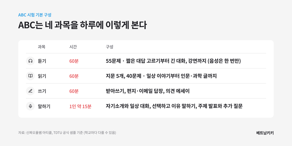 베트남어 ABC 시험 구성 표: 듣기 60분 55문제, 읽기 60분 지문 5개 40문제, 쓰기 60분 받아쓰기·답장·에세이, 말하기 1인 약 15분