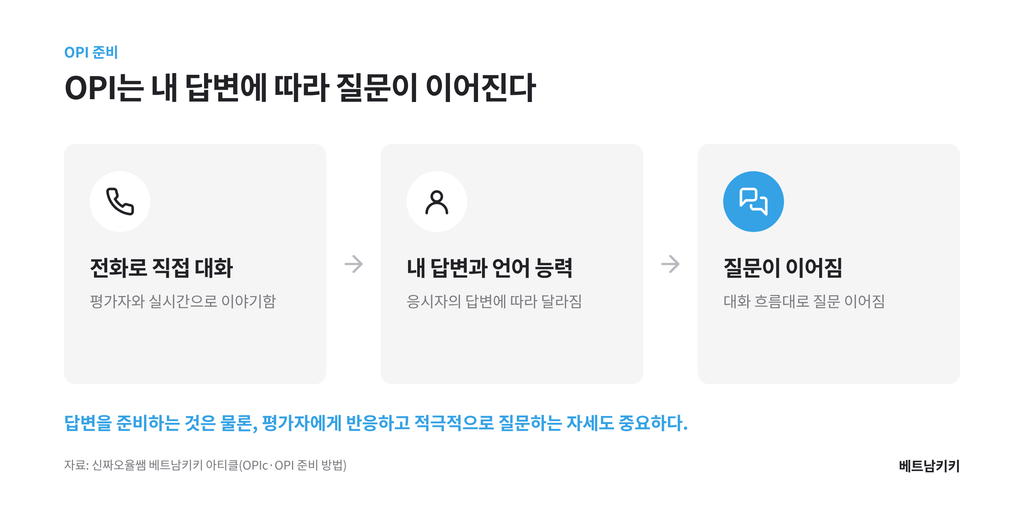 베트남어 OPI 진행 흐름도: 평가자와 전화로 대화하며 응시자의 답변에 따라 질문이 이어짐