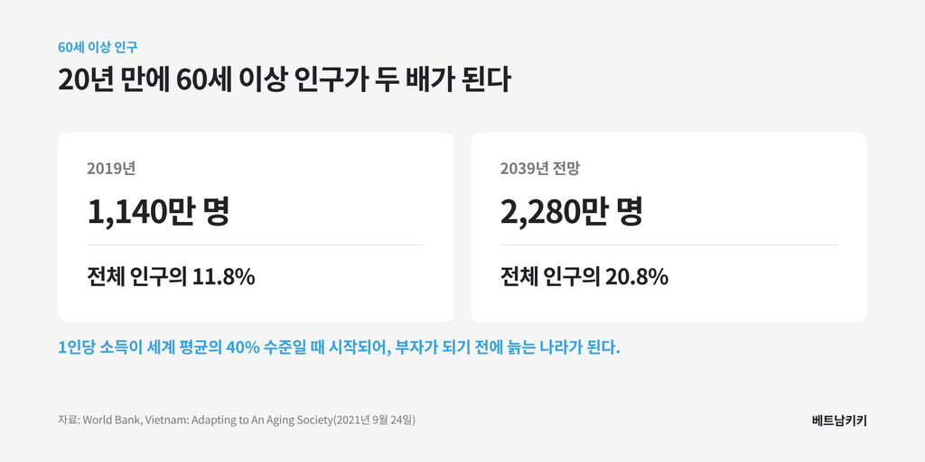 베트남 고령화 현실, 60세 이상 인구가 2019년 1,140만 명(11.8%)에서 2039년 2,280만 명(20.8%)으로 20년 만에 두 배가 된다는 비교