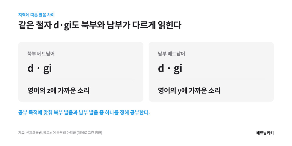 베트남어 d와 gi 발음 비교, 북부는 영어 z에 가깝고 남부는 영어 y에 가까운 소리