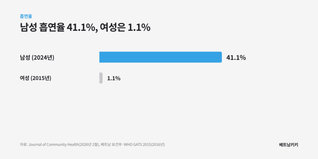 베트남 흡연율 가로막대 그래프, 남성 41.1%(2024년), 여성 1.1%(2015년)