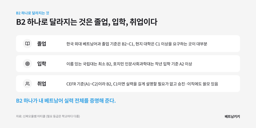 베트남어 ABC, B2 성적 하나로 달라지는 것: 졸업(한국 외대 B2~C1), 입학(국립대 최소 B2), 취업(CEFR 기준 실력 증명), 네 과목을 모두 거친 등급이라 실력 전체를 증명