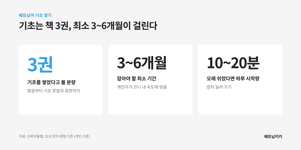 베트남어 기초는 책 3권 분량으로 최소 3~6개월, 오래 쉬었다면 하루 10~20분부터 시작