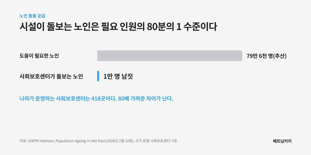 베트남에서 도움이 필요한 노인 79만 6천 명과 사회보호센터가 돌보는 노인 1만 명 남짓을 비교한 가로막대 그래프, 약 80배 차이