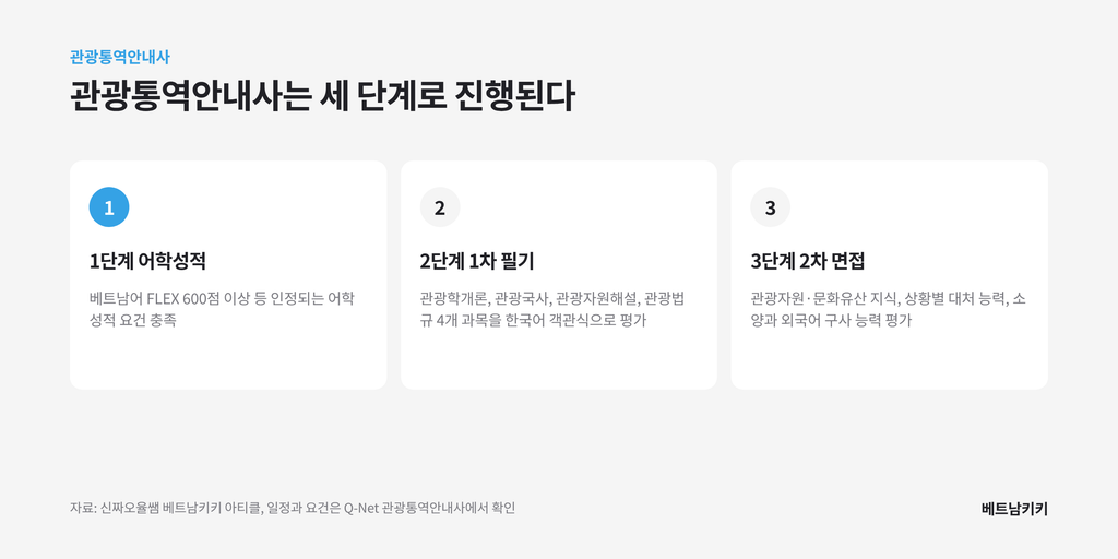 베트남어 관광통역안내사 시험 3단계, 어학성적(FLEX 600점 이상), 1차 필기 4과목, 2차 면접