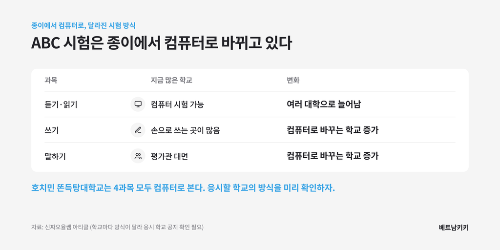 베트남어 ABC 시험 방식 변화 표: 듣기·읽기는 컴퓨터 시험이 여러 대학으로 늘고, 쓰기는 손으로 쓰는 곳이 많으며, 말하기는 평가관 대면이 많지만 컴퓨터로 바꾸는 학교가 늘고 있다