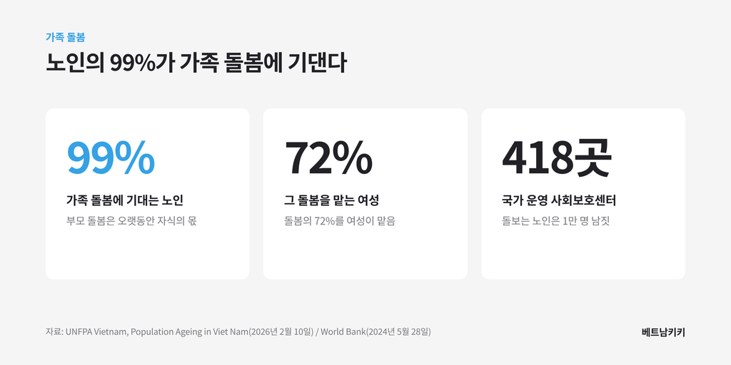 베트남 노인의 99%가 가족 돌봄에 기대고 그 돌봄의 72%를 여성이 맡으며, 국가 사회보호센터는 418곳이라는 수치 카드