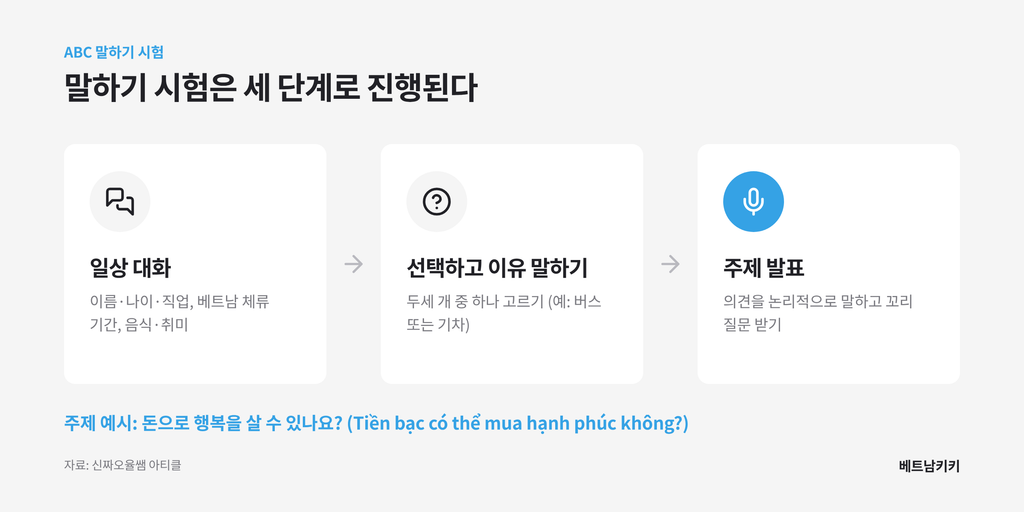 베트남어 ABC 말하기 시험 3단계: 일상 대화, 선택하고 이유 말하기, 주제 발표와 꼬리 질문