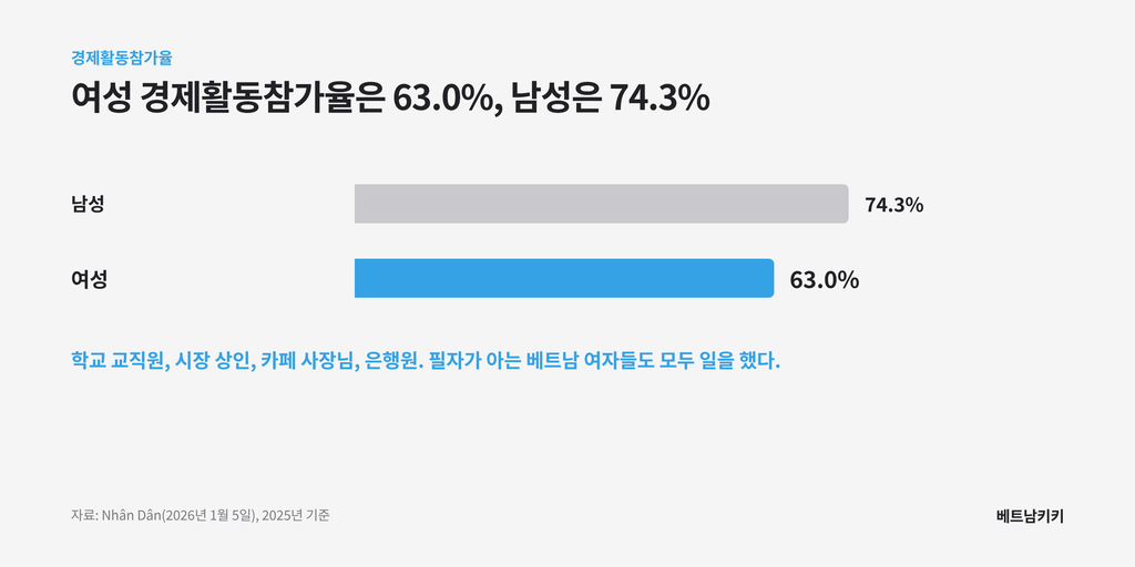 2025년 베트남 경제활동참가율 가로막대 그래프, 남성 74.3%, 여성 63.0%