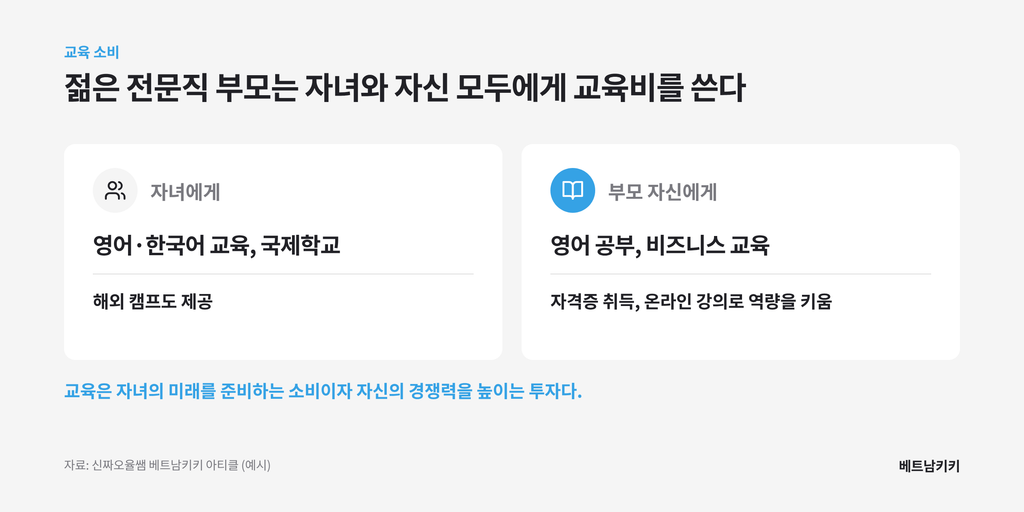 젊은 전문직 부모의 교육 소비: 자녀에게는 영어·한국어 교육과 국제학교, 부모 자신에게는 영어 공부와 비즈니스 교육