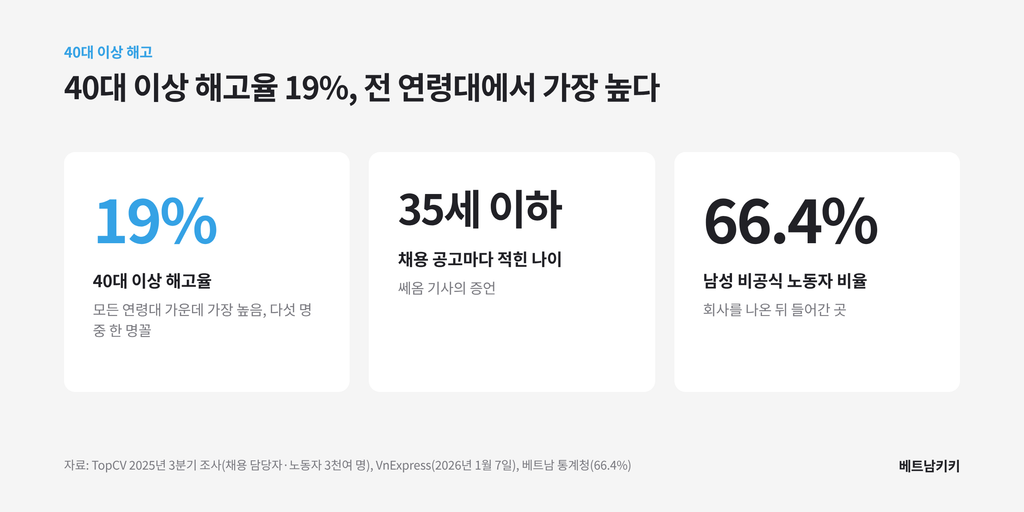 40대 이상 해고율 19%로 전 연령대에서 가장 높고, 채용 공고 연령 35세 이하, 남성 비공식 노동자 66.4%라는 수치 카드