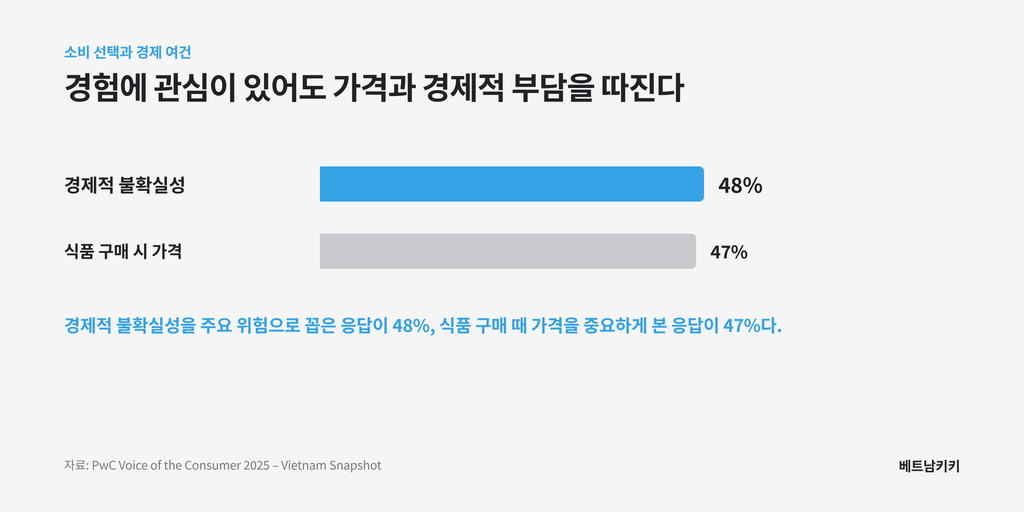 베트남 응답자의 48%가 경제적 불확실성을 주요 위험으로, 47%가 식품 구매 시 가격을 중요하게 고려