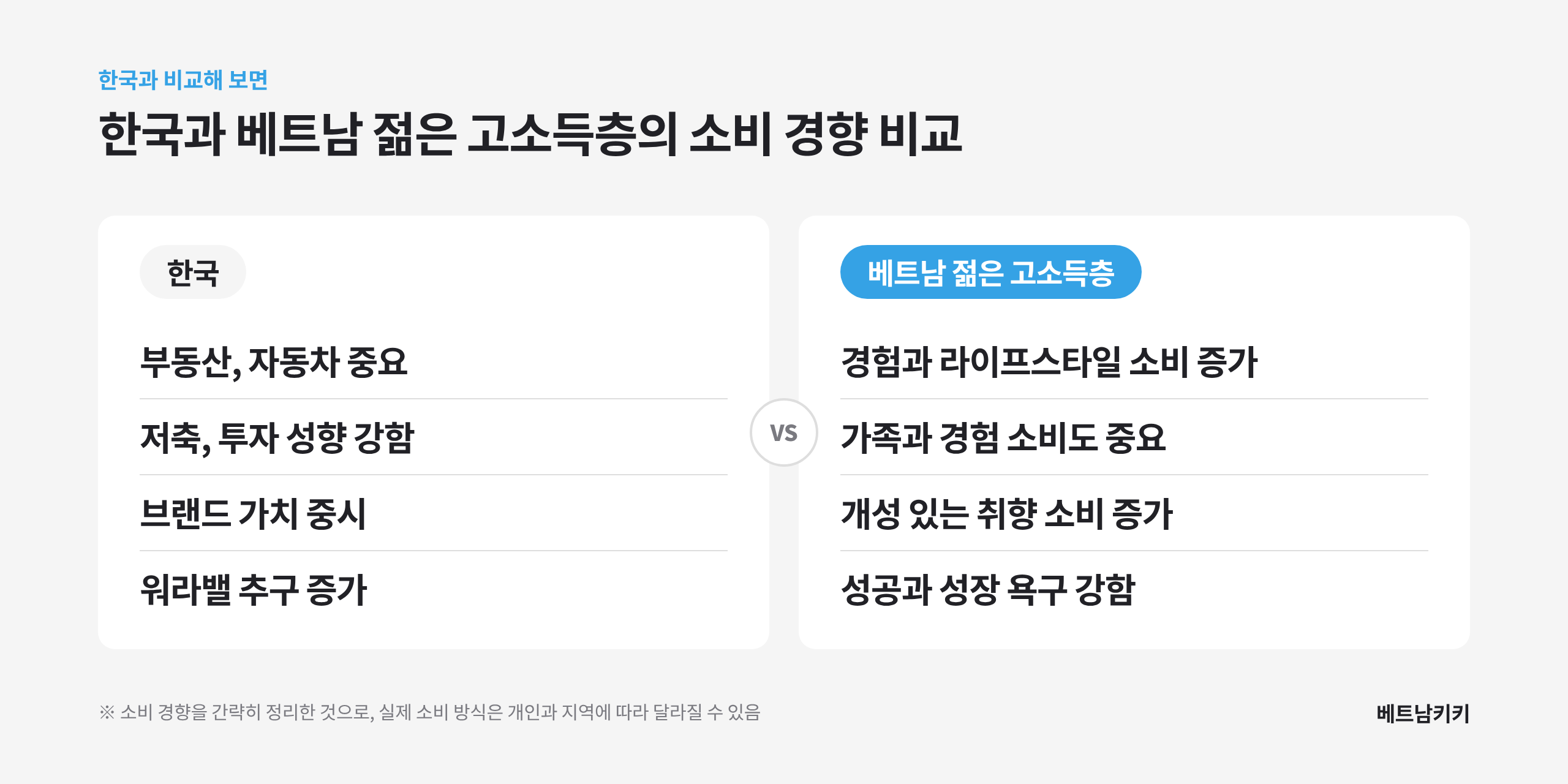 한국과 베트남 젊은 고소득층의 소비 경향 비교: 한국은 부동산·자동차 중시, 저축·투자 성향 강함, 브랜드 가치 중시, 워라밸 추구 증가이고, 베트남은 경험·라이프스타일 소비 증가, 가족과 경험 소비 중요, 개성 있는 취향 소비 증가, 성공과 성장 욕구 강함