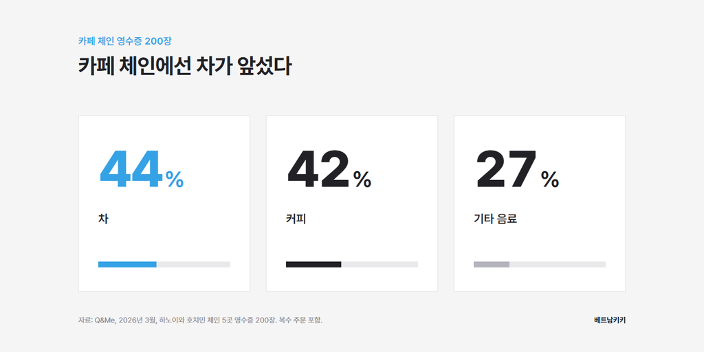 Q&Me 영수증 조사(2026년 3월). 하노이와 호치민의 프랜차이즈 5곳에서 평일과 주말, 오전과 저녁을 반씩 나눠 손님 200명의 영수증을 모았다. 한 장에 음료가 여러 잔 담길 수 있어 합계는 100%를 넘는다.