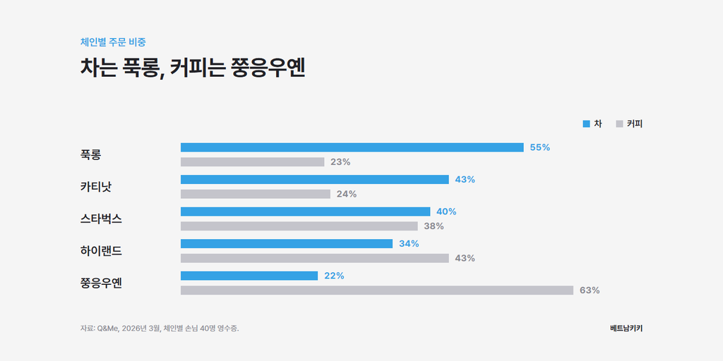 프랜차이즈별 커피와 차 비율(Q&Me, 2026년 3월, 프랜차이즈별 손님 40명). 커피와 차 외 음료는 표시하지 않았다.