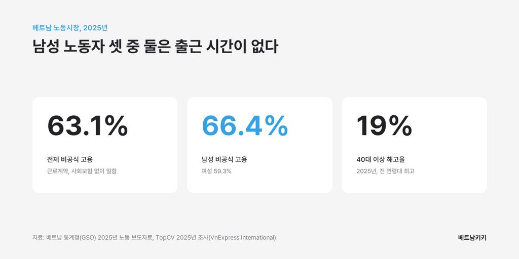 2025년 베트남 비공식 고용 비율 가로막대 그래프, 전체 노동자 63.1%, 남성 노동자 66.4%