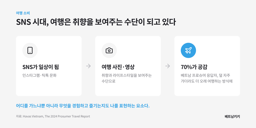인스타그램·틱톡 등 SNS가 일상이 되면서 여행 사진과 영상이 취향과 라이프스타일을 보여주는 수단이 되었고, 베트남 프로슈머 응답자의 70%가 덜 자주 가더라도 오래 여행하는 방식에 공감한다는 흐름도